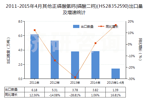 2011-2015年4月其他正磷酸氫鈣(磷酸二鈣)(HS28352590)出口量及增速統(tǒng)計